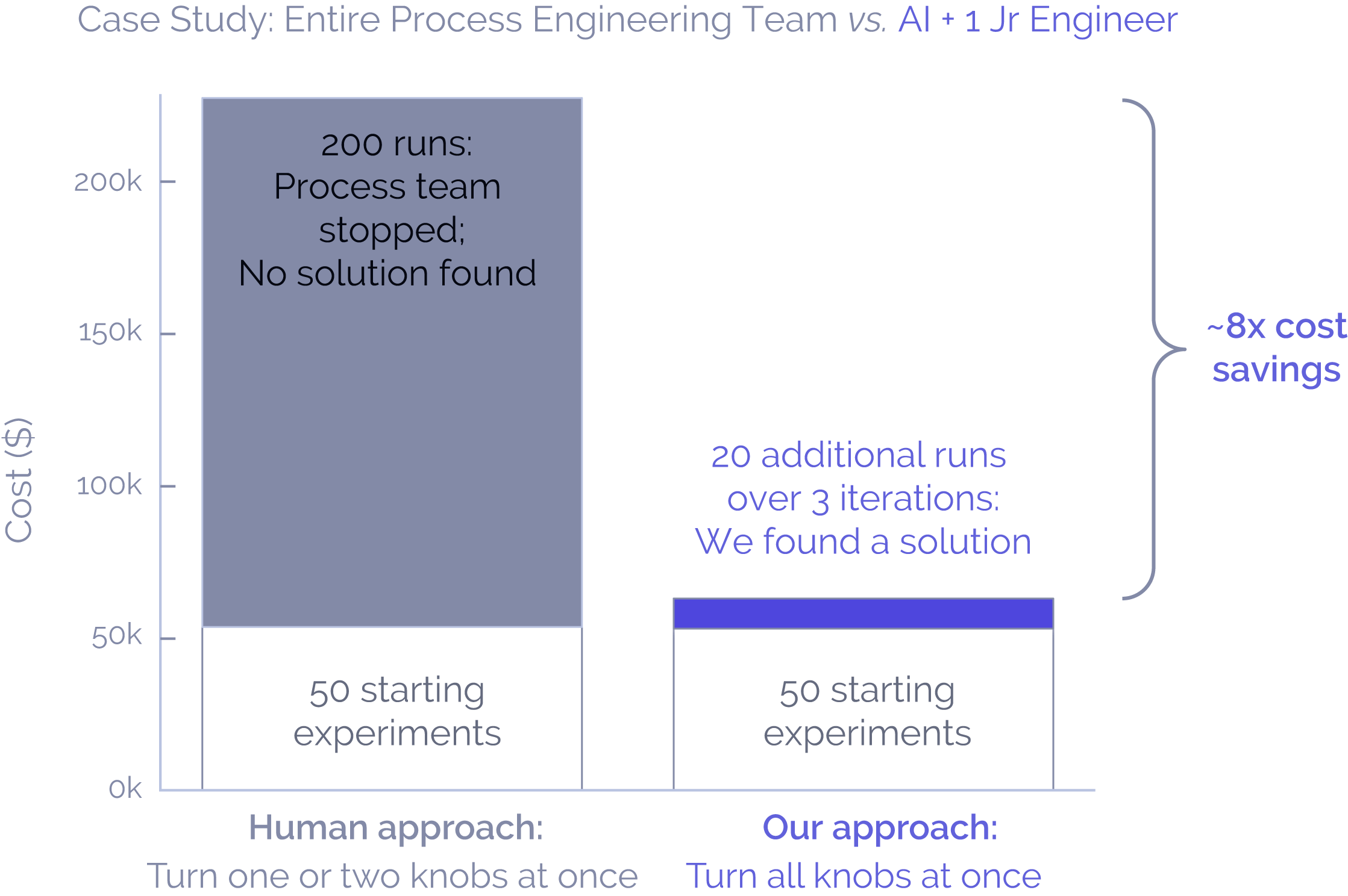 AI optimization of bacteria fermentation process assay
