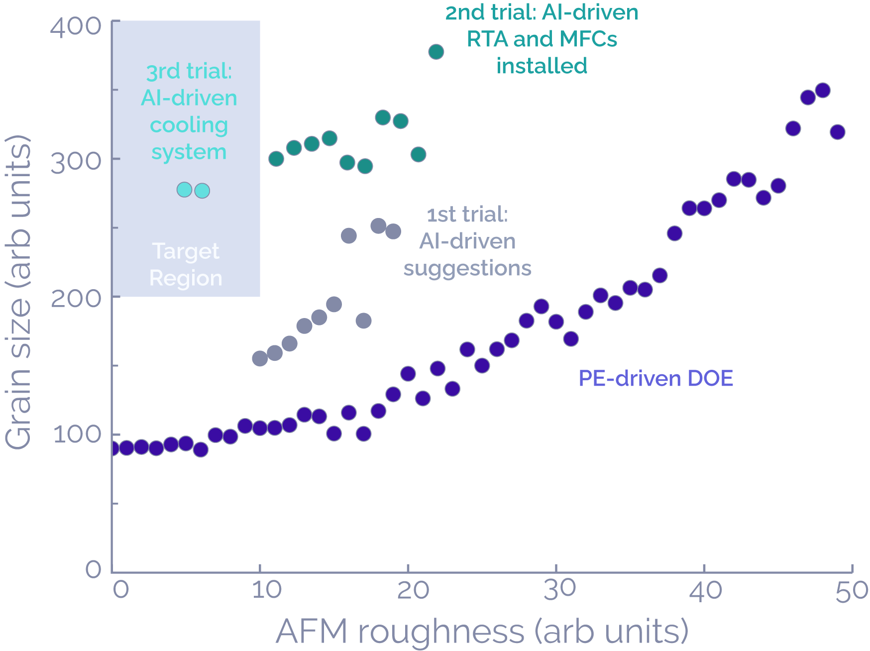 AI optimization of materials, specfically graphene synthesis hardware